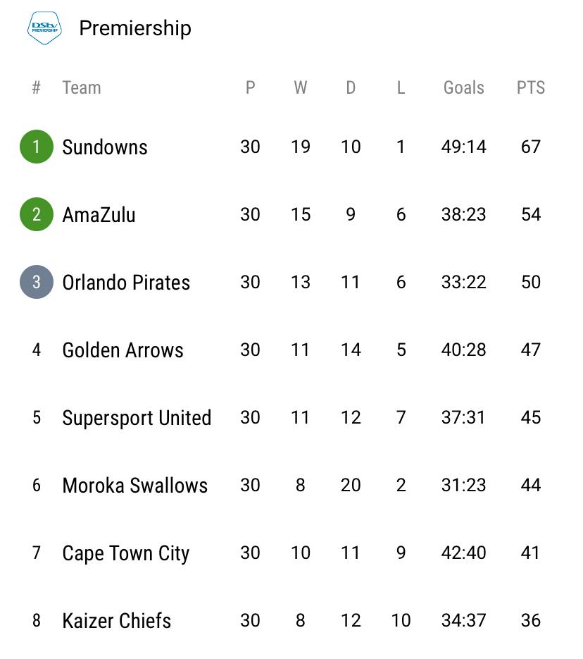 Dstv Premiership Log Table Now