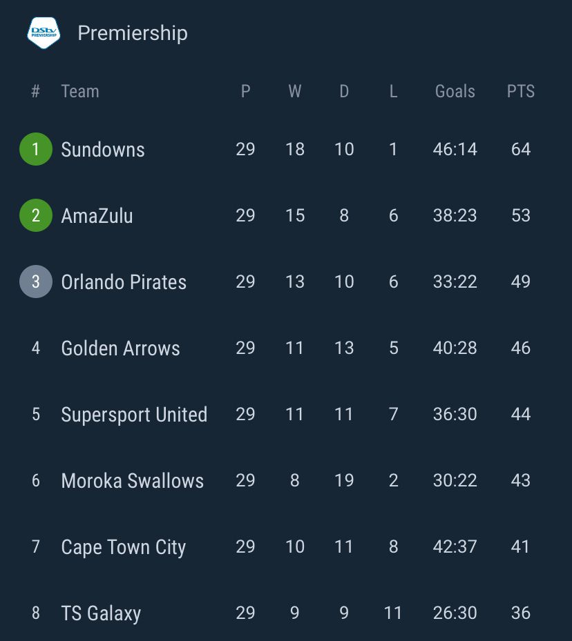 Dstv Score Update Today Psl Fixtures And Results Latest Dstv